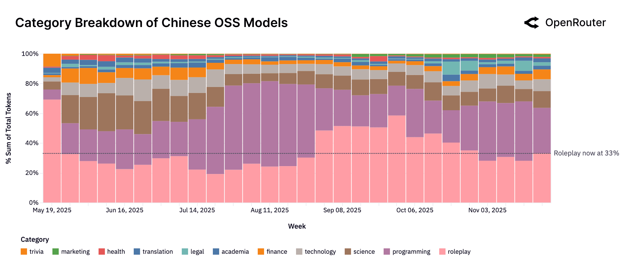 중국 OSS 카테고리 추세