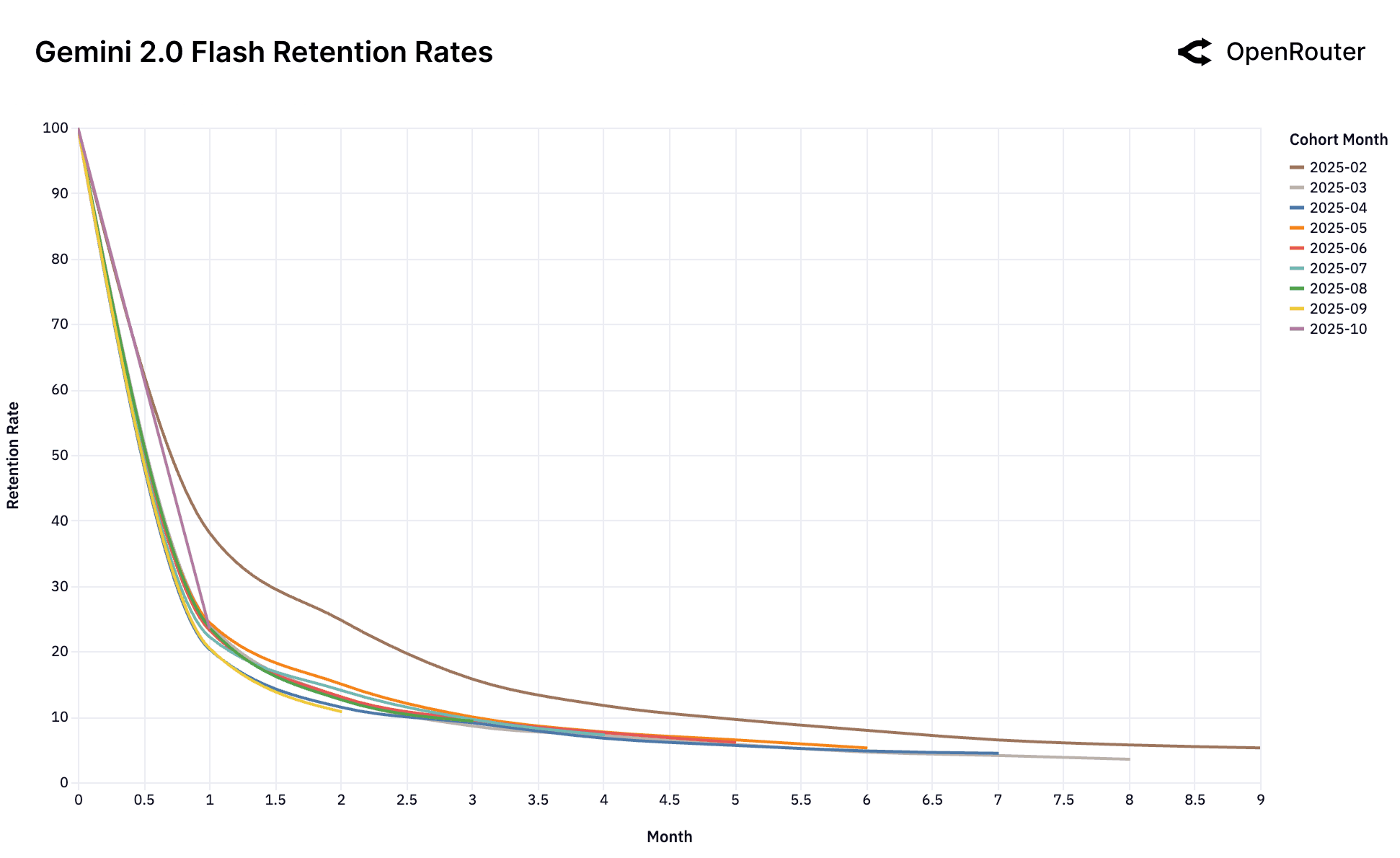 Gemini 2.0 Flash retention