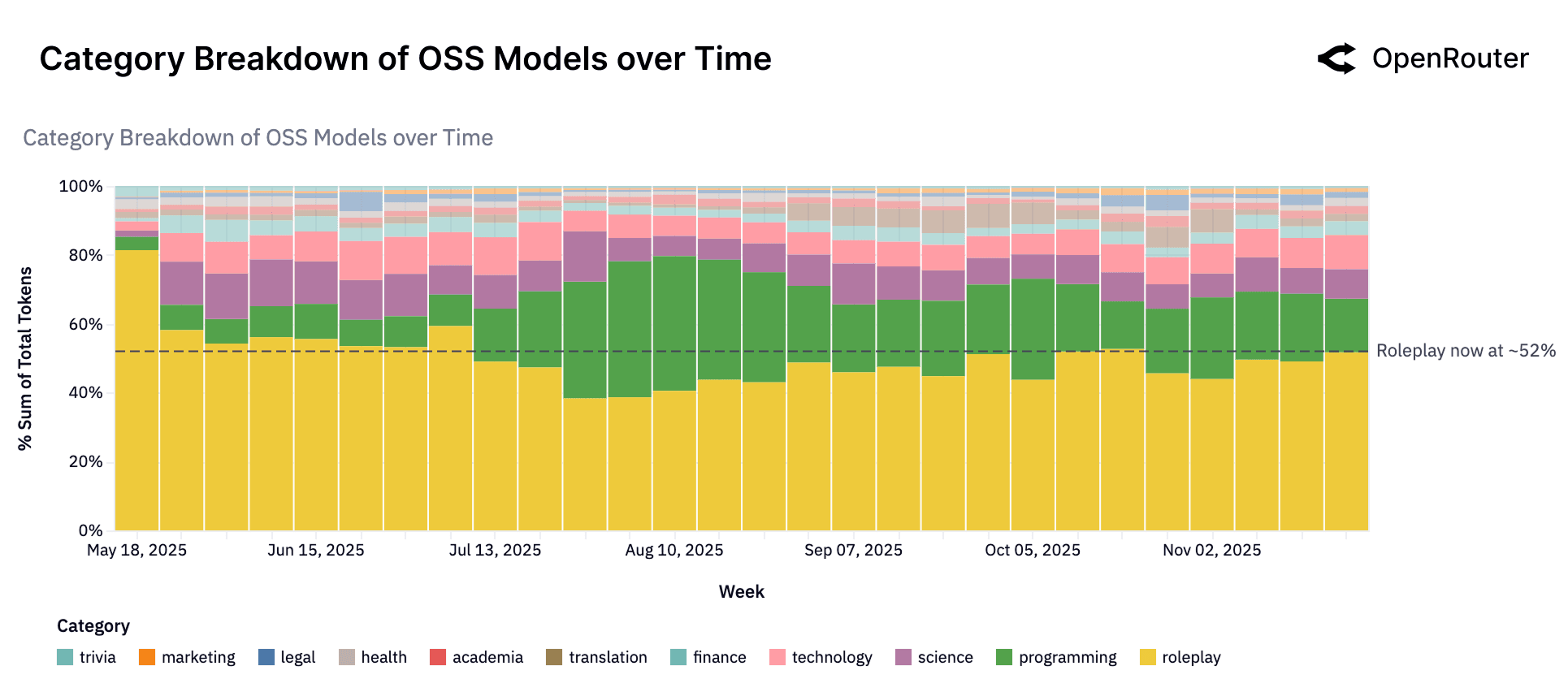 OSS 모델의 카테고리 추세