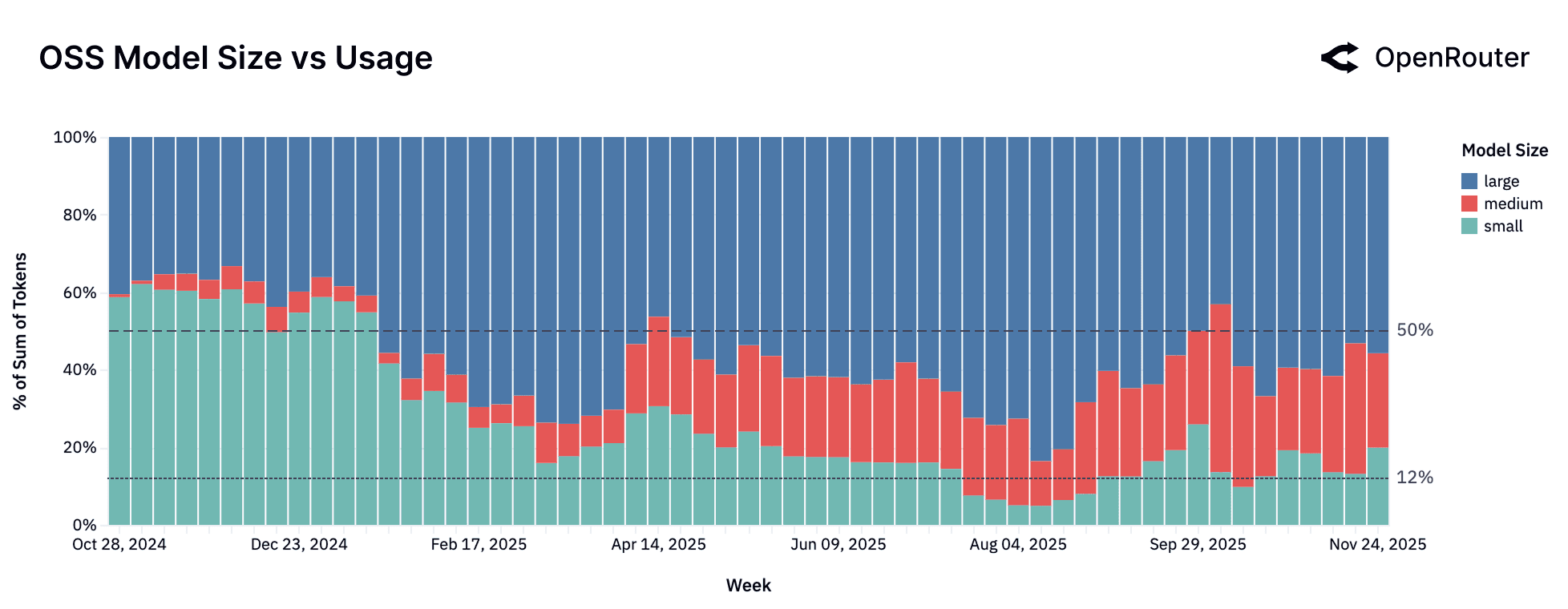 OSS model size vs. usage