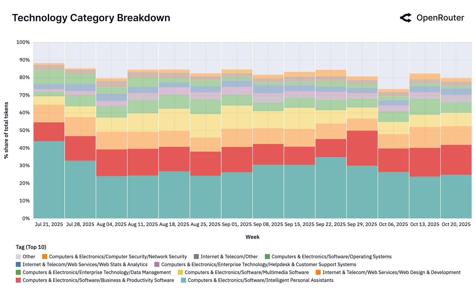 Technology category breakdown
