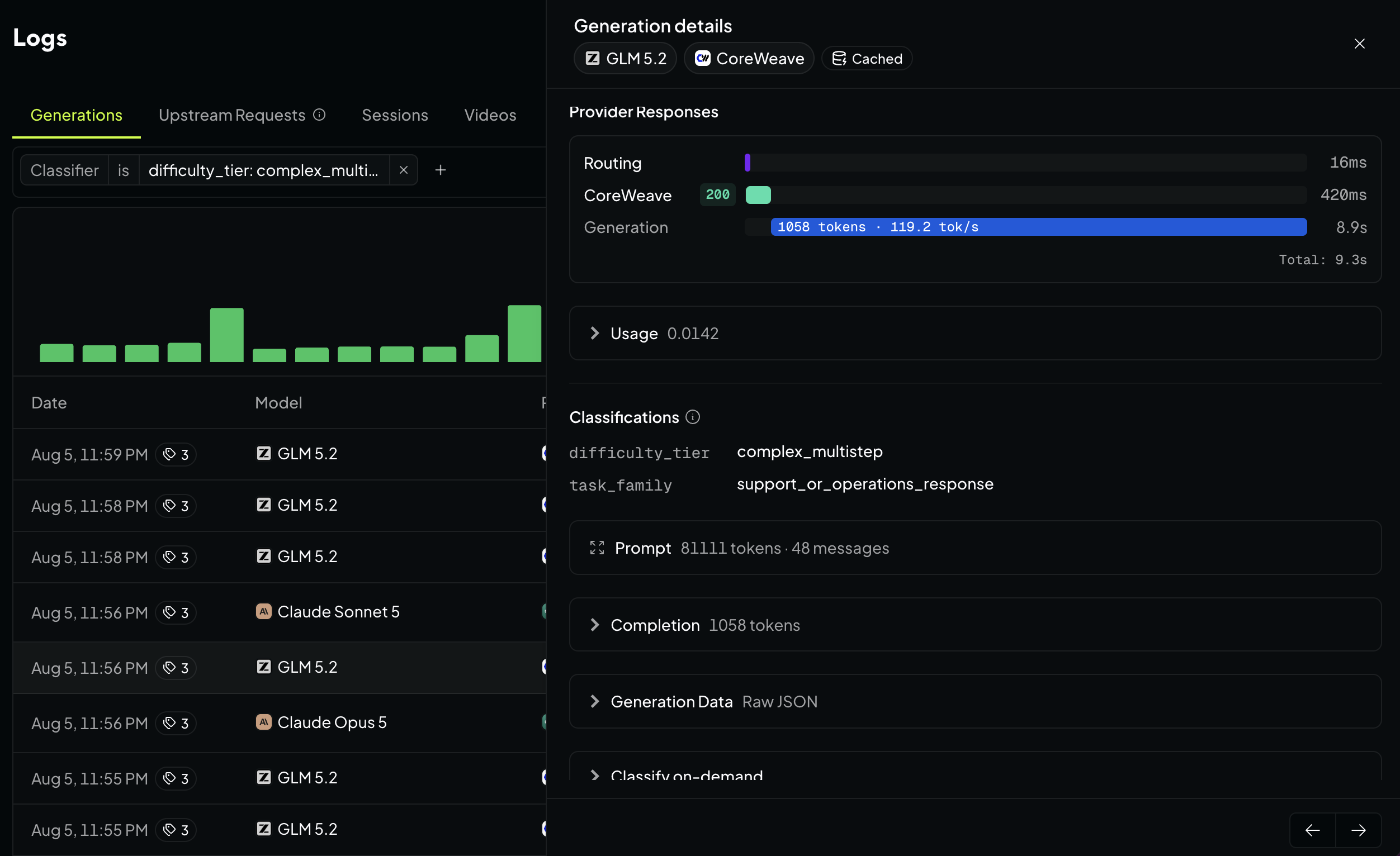 Generation details panel showing a provider response waterfall for routing, provider call, and generation, with usage, classifications, prompt, completion, and raw JSON sections