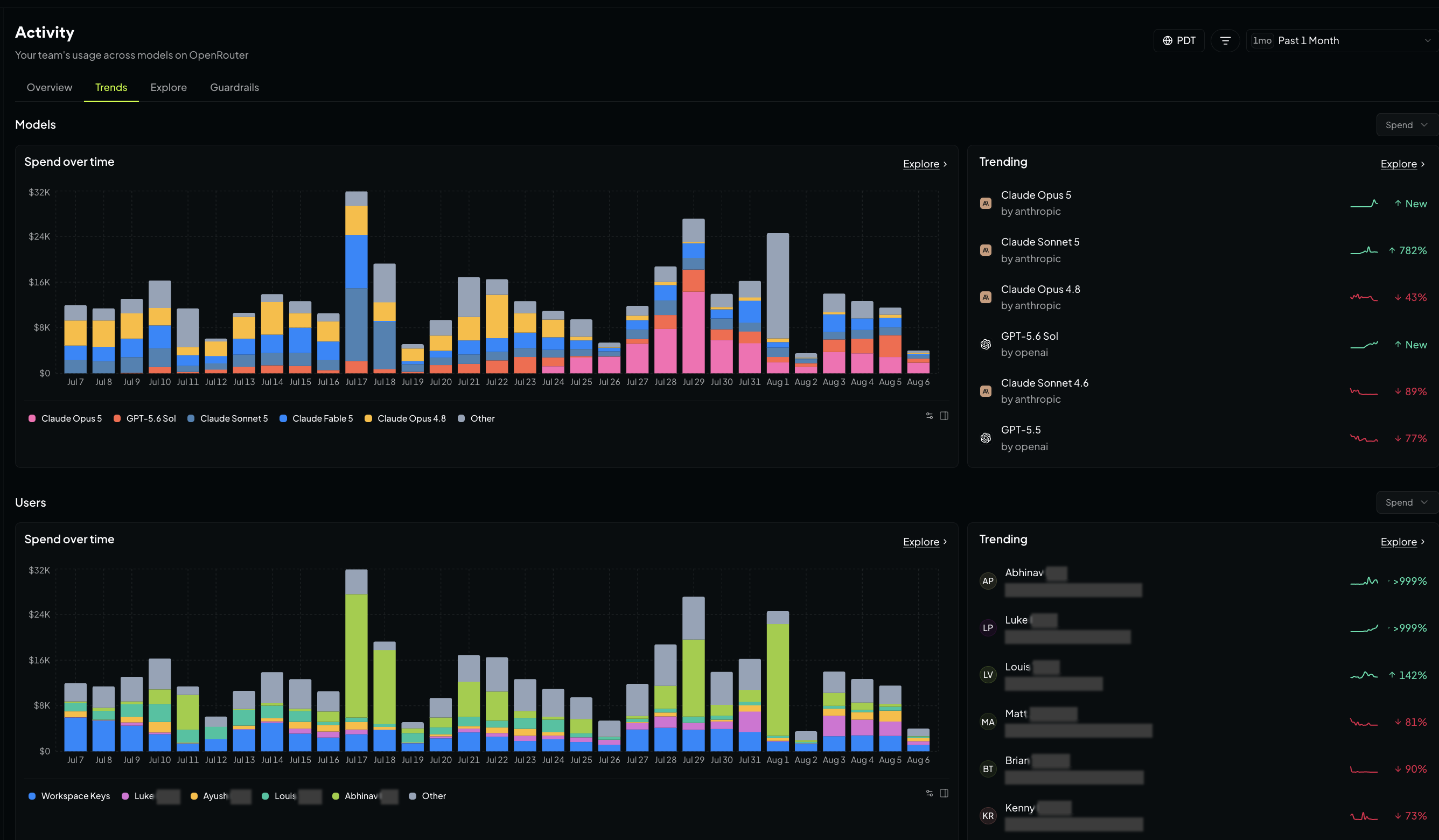Activity Trends showing spend over time by model and by user, with side panels ranking which models and users are rising or falling