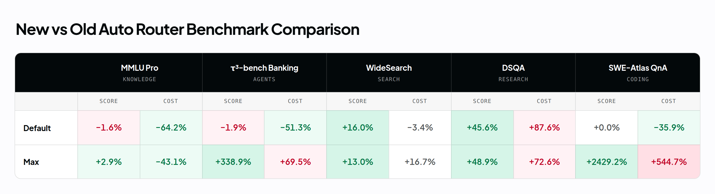 Two-row comparison of the new router's Default and Max results against corresponding old router settings across MMLU Pro, τ³-bench Banking, WideSearch, DSQA, and SWE-Atlas QnA.