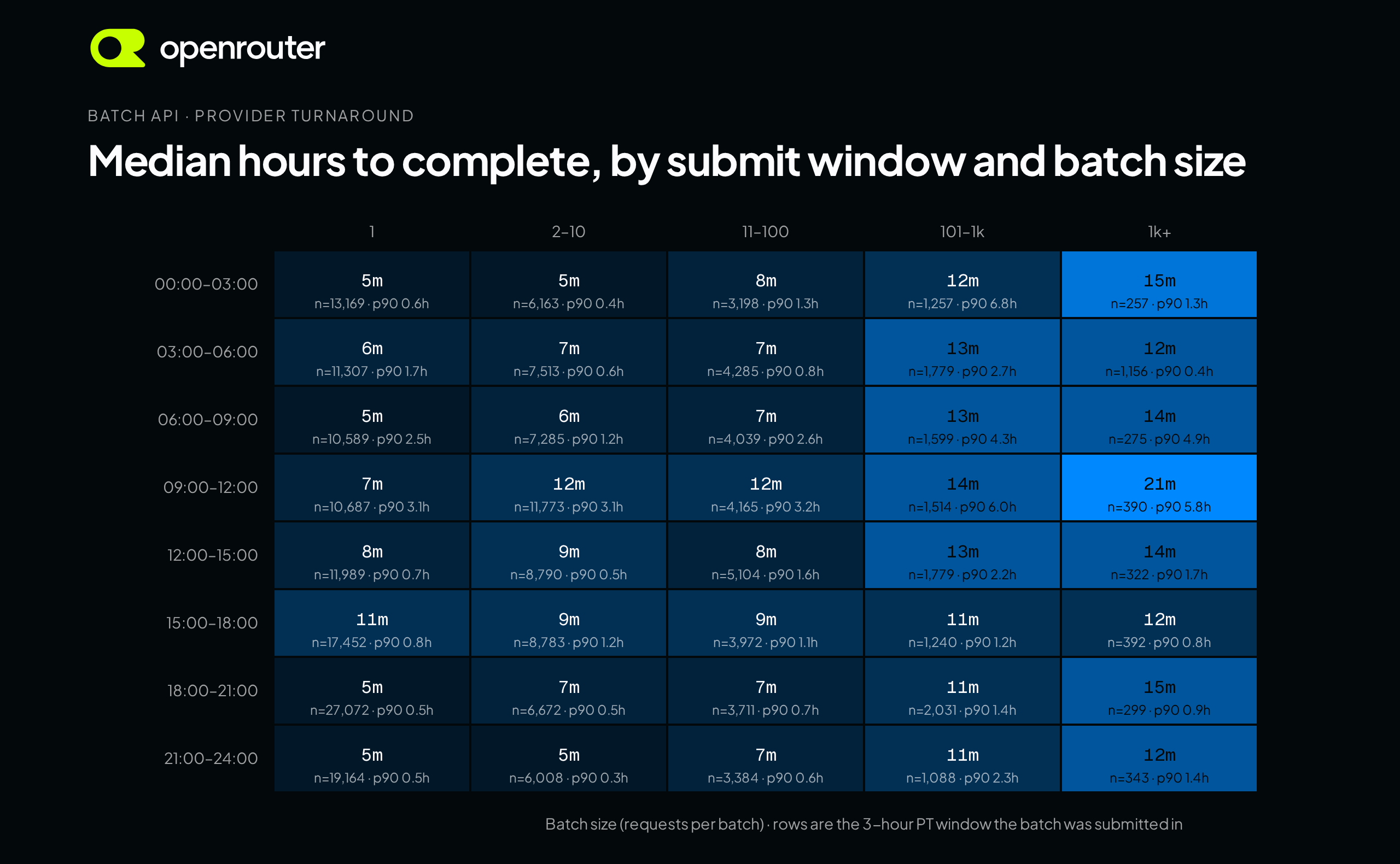 Heatmap of median hours to complete by three-hour Pacific submission window and batch size bucket (1, 2 to 10, 11 to 100, 101 to 1k, and 1k+ requests). Every cell shows a median of 5 to 21 minutes. Each cell also lists the sample size and 90th percentile, which climbs as high as 6.8 hours for batches of 101 or more requests submitted between midnight and noon Pacific.