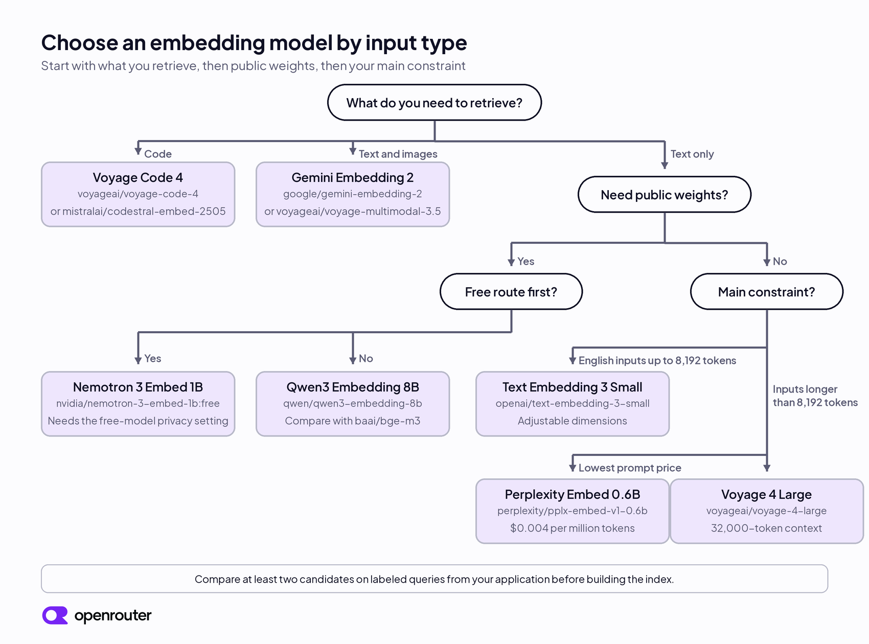 Decision tree for choosing an embedding model. Code goes to Voyage Code 4. Text and images go to Gemini Embedding 2 or Voyage Multimodal 3.5. Text with public weights goes to Nemotron 3 Embed 1B on the free route or Qwen3 Embedding 8B on a paid route. Managed text goes to OpenAI Text Embedding 3 Small for inputs up to 8,192 tokens, Voyage 4 Large for longer inputs, or Perplexity Embed 0.6B for the lowest prompt price.