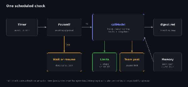 Flow of one scheduled agent check: a timer starts the run, it is skipped while an approval is pending, otherwise callModel runs with tools and limits, writes the digest, and updates the memory files.