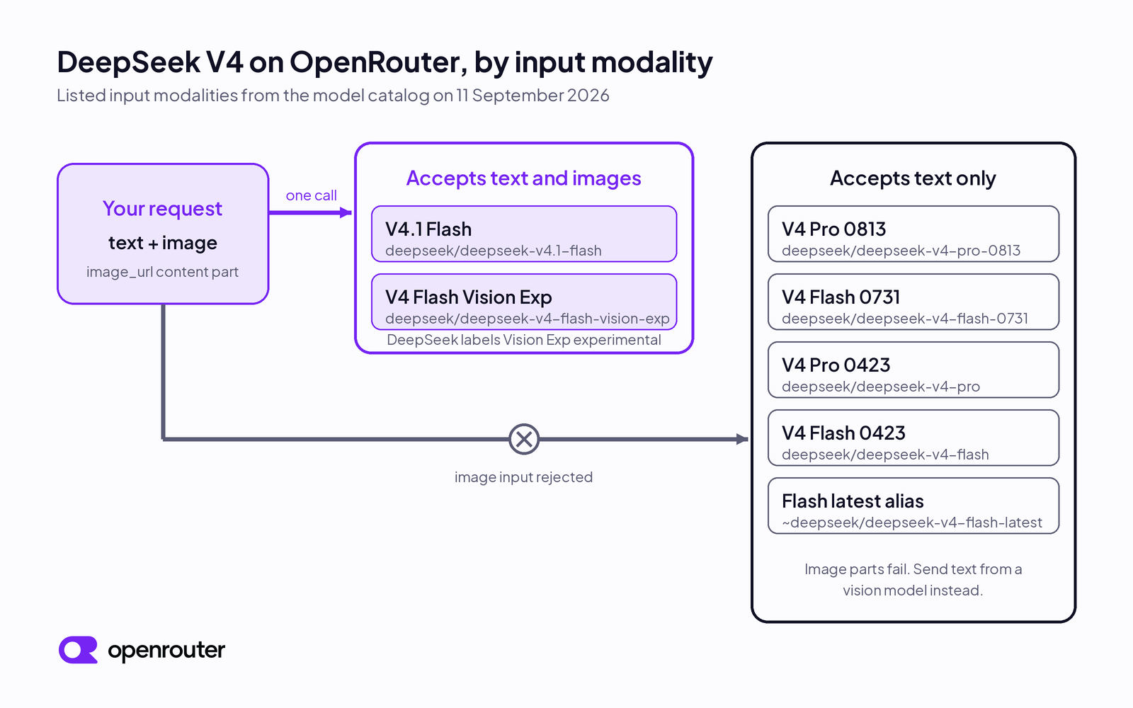 Diagram of the DeepSeek V4 family on OpenRouter split by input modality. V4.1 Flash and V4 Flash Vision Exp accept text and images. V4 Pro 0813, V4 Flash 0731, V4 Pro 0423, V4 Flash 0423, and the flash-latest alias accept text only.