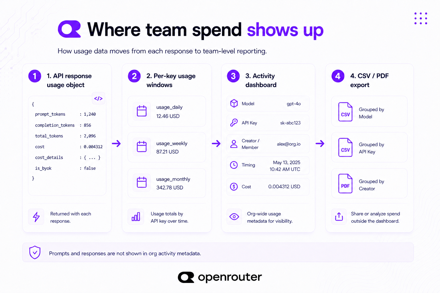 Diagram of where team spend shows up: the usage object returned with each API response, per-key daily, weekly, and monthly usage windows, the org-wide Activity dashboard, and CSV or PDF export grouped by model, API key, or creator