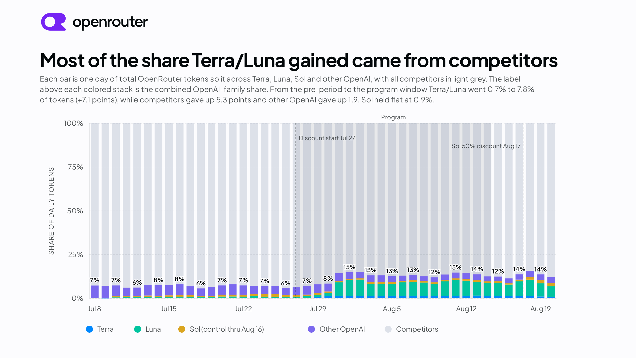 Stacked daily token share by model group, with the Terra and Luna band expanding and the pooled competitor band shrinking during the discount window