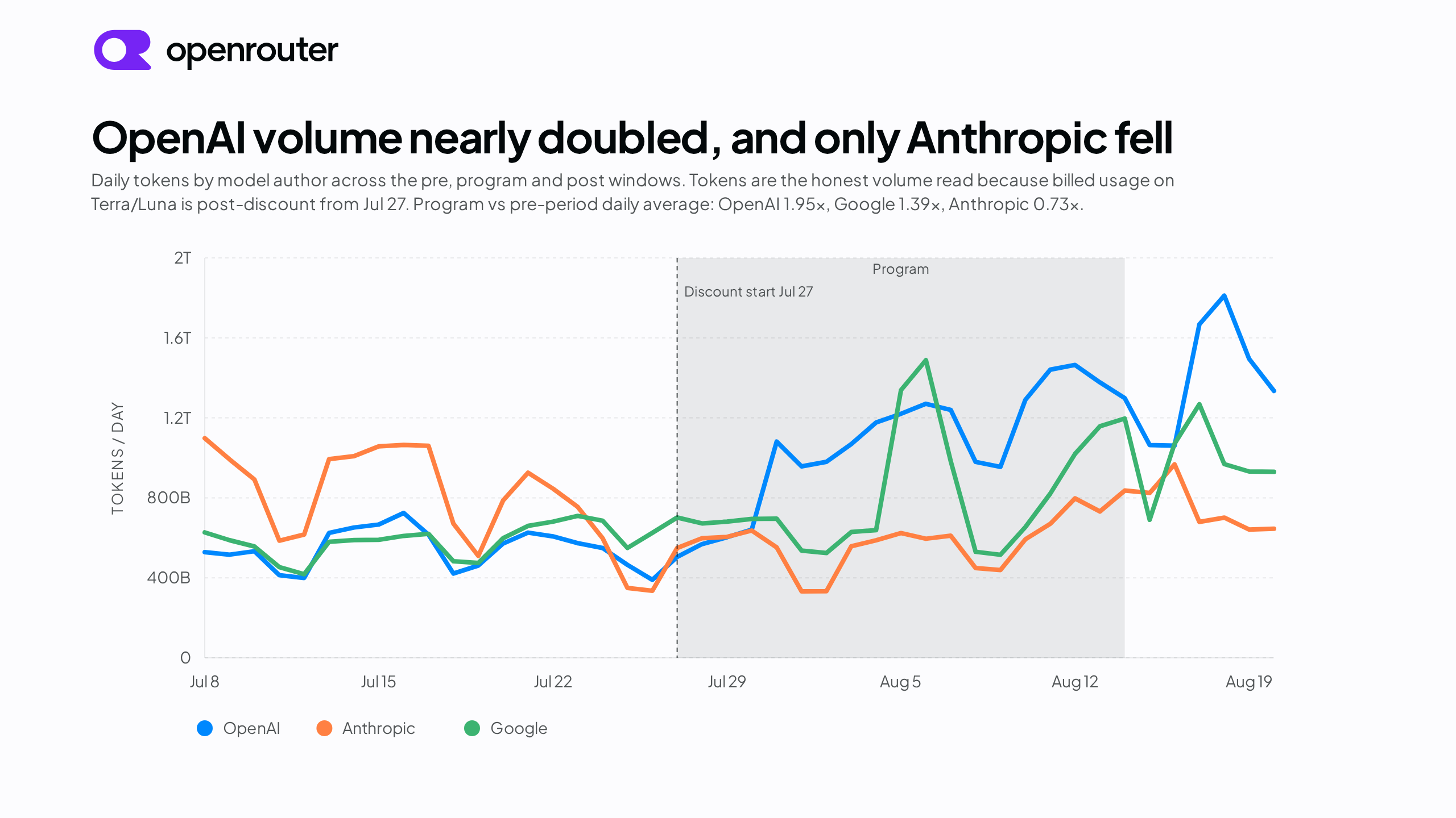 Daily tokens by model author, with OpenAI volume roughly doubling and holding after the program while Anthropic declines