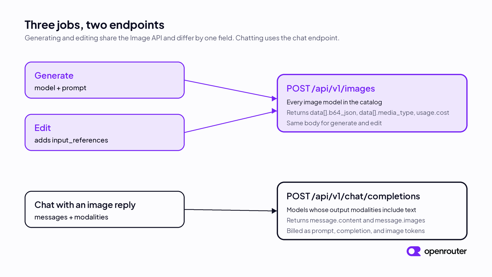 Diagram of three request shapes. Generate and edit both go to POST /api/v1/images, and edit adds an input_references array. Chat goes to POST /api/v1/chat/completions. The Image API response carries data[].b64_json, data[].media_type, and usage.cost. The chat response carries message.content and message.images.