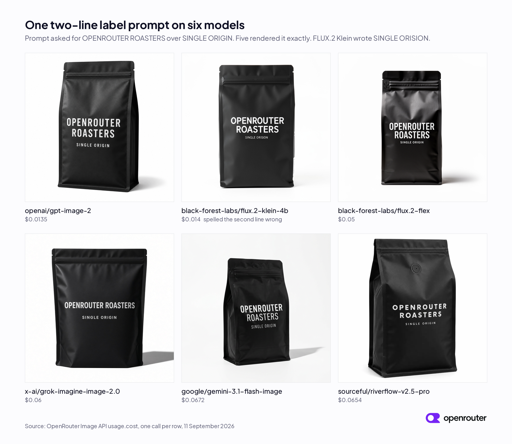 Six generated product photographs of a black coffee bag arranged in a grid, each labelled with its model slug and measured cost. Five of the six show the words OPENROUTER ROASTERS and SINGLE ORIGIN rendered correctly. The black-forest-labs/flux.2-klein-4b image shows the second line as SINGLE ORISION.