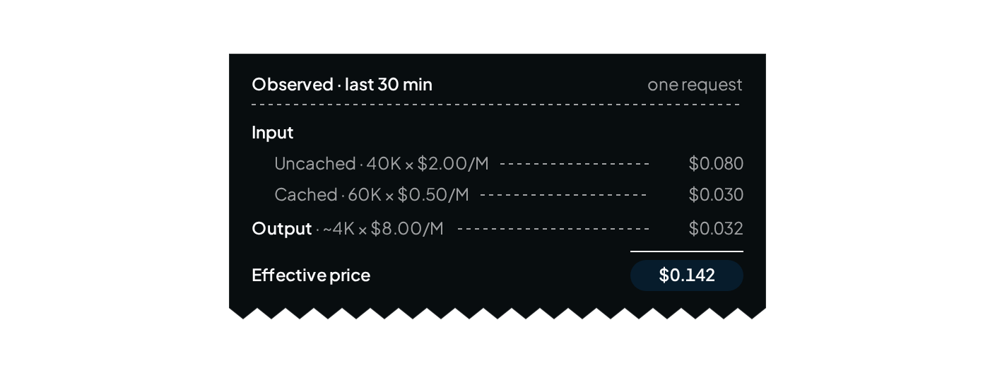 Effective price example: 40K uncached input tokens at $2.00/M is $0.080, 60K cached input tokens at $0.50/M is $0.030, and about 4K output tokens at $8.00/M is $0.032, for an effective price of $0.142 for one request. (dark mode)