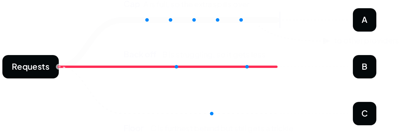 Diagram of requests flowing to three providers. A is at its cap, so the extra spills over to other providers. B is struggling, so it gets less. C is furthest behind but still gets a trickle. (dark mode)