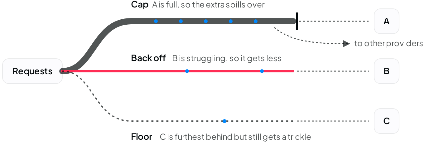 Diagram of requests flowing to three providers. A is at its cap, so the extra spills over to other providers. B is struggling, so it gets less. C is furthest behind but still gets a trickle. (light mode)