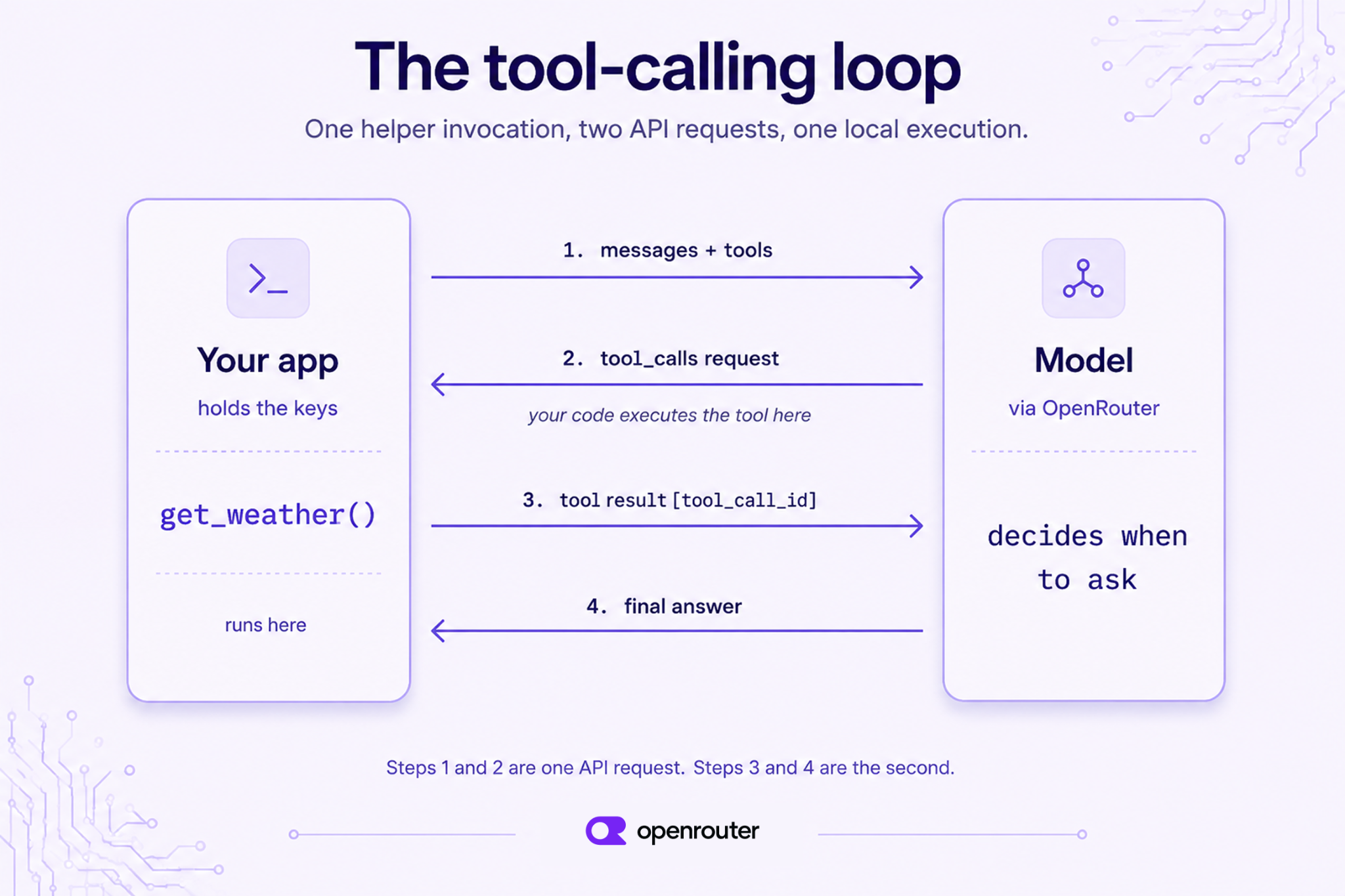 Diagram of the four-step tool-calling loop: your app sends messages and tool definitions to the model, receives a tool_calls request, executes get_weather locally, returns the result with its tool_call_id, and receives the final answer
