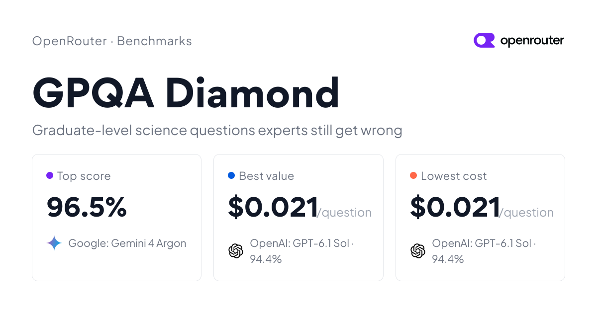 GPQA Diamond Leaderboard | OpenRouter