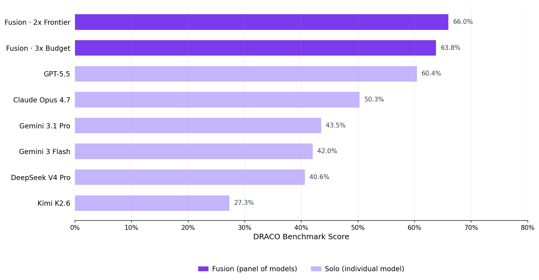 DRACO benchmark scores for Fusion and solo configurations