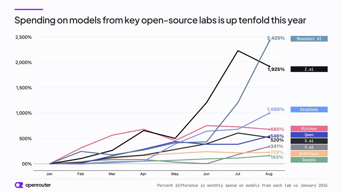 Weekly share of tokens on OpenRouter from labs outside the US and China.