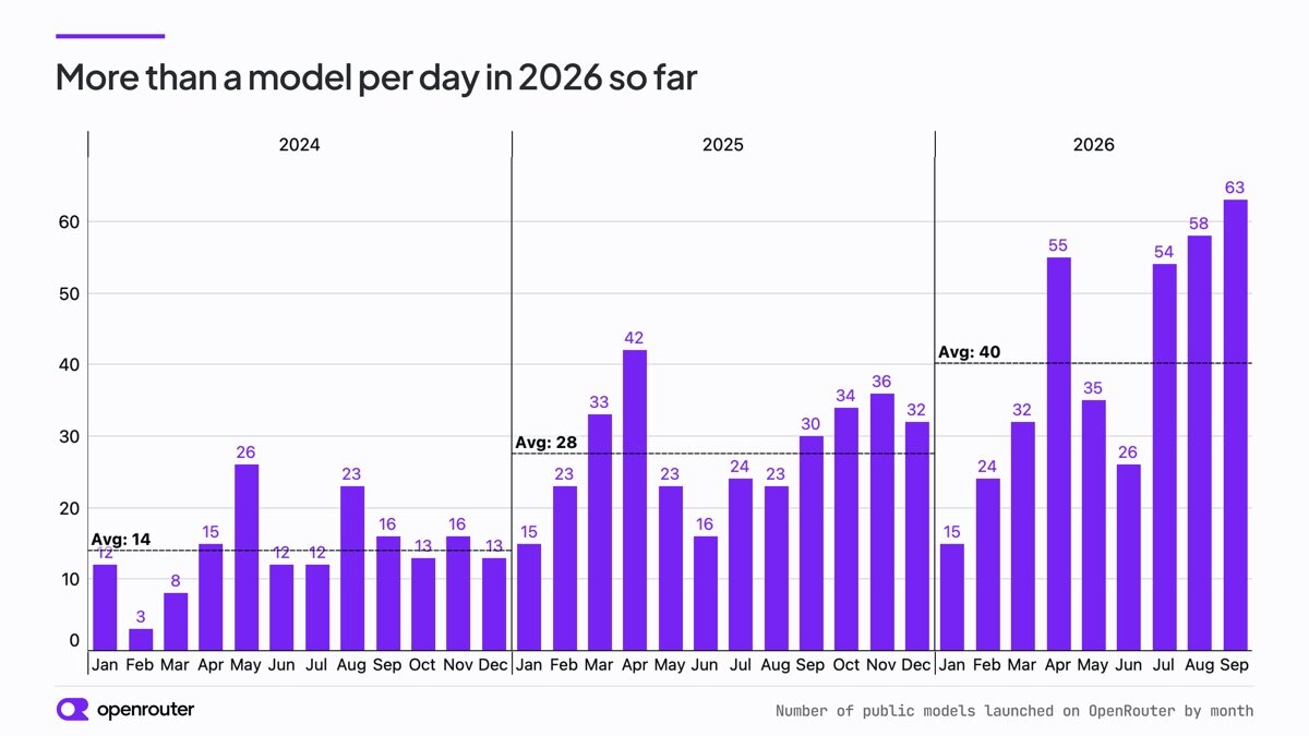Number of public models launched on OpenRouter by month.