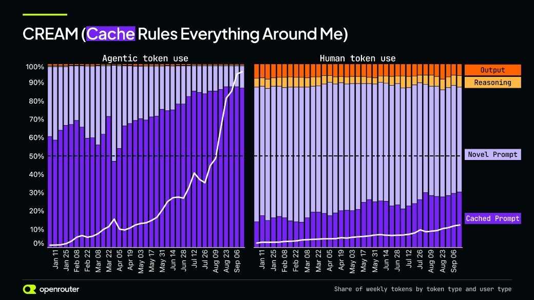 Share of weekly tokens by token type and user type.