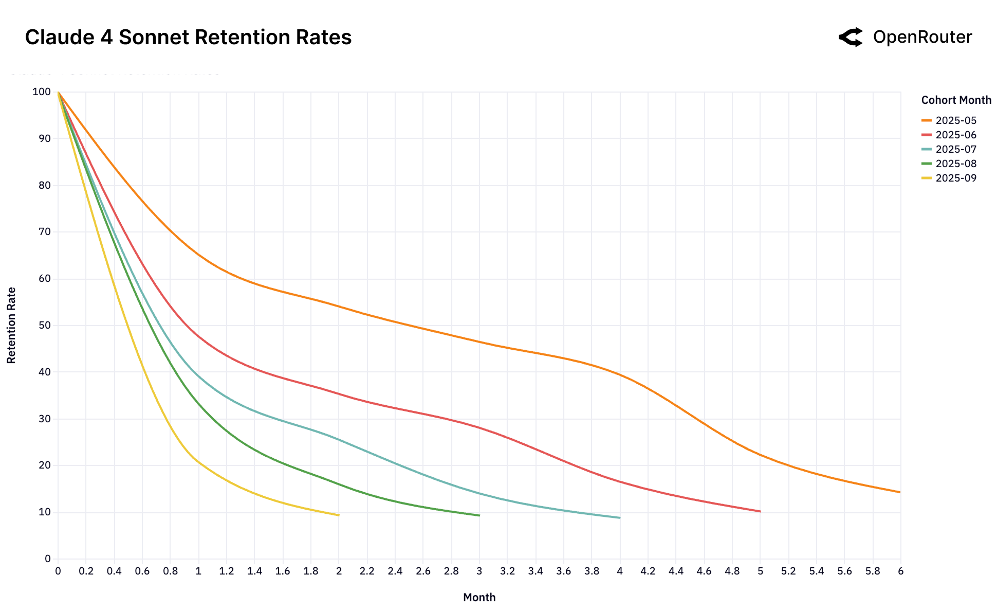 openrouter: Claude 4 Sonnet Retention Rates