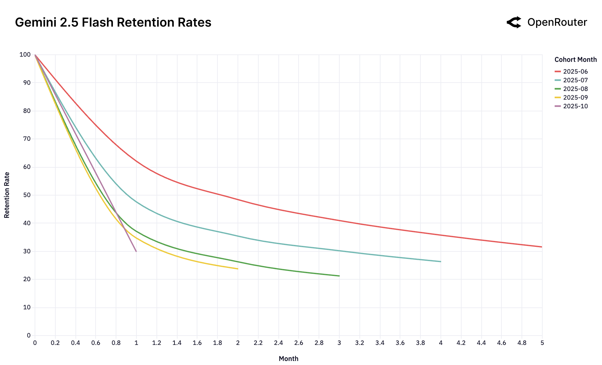 Gemini 2: Gemini 2.5 Flash Retention Rates
