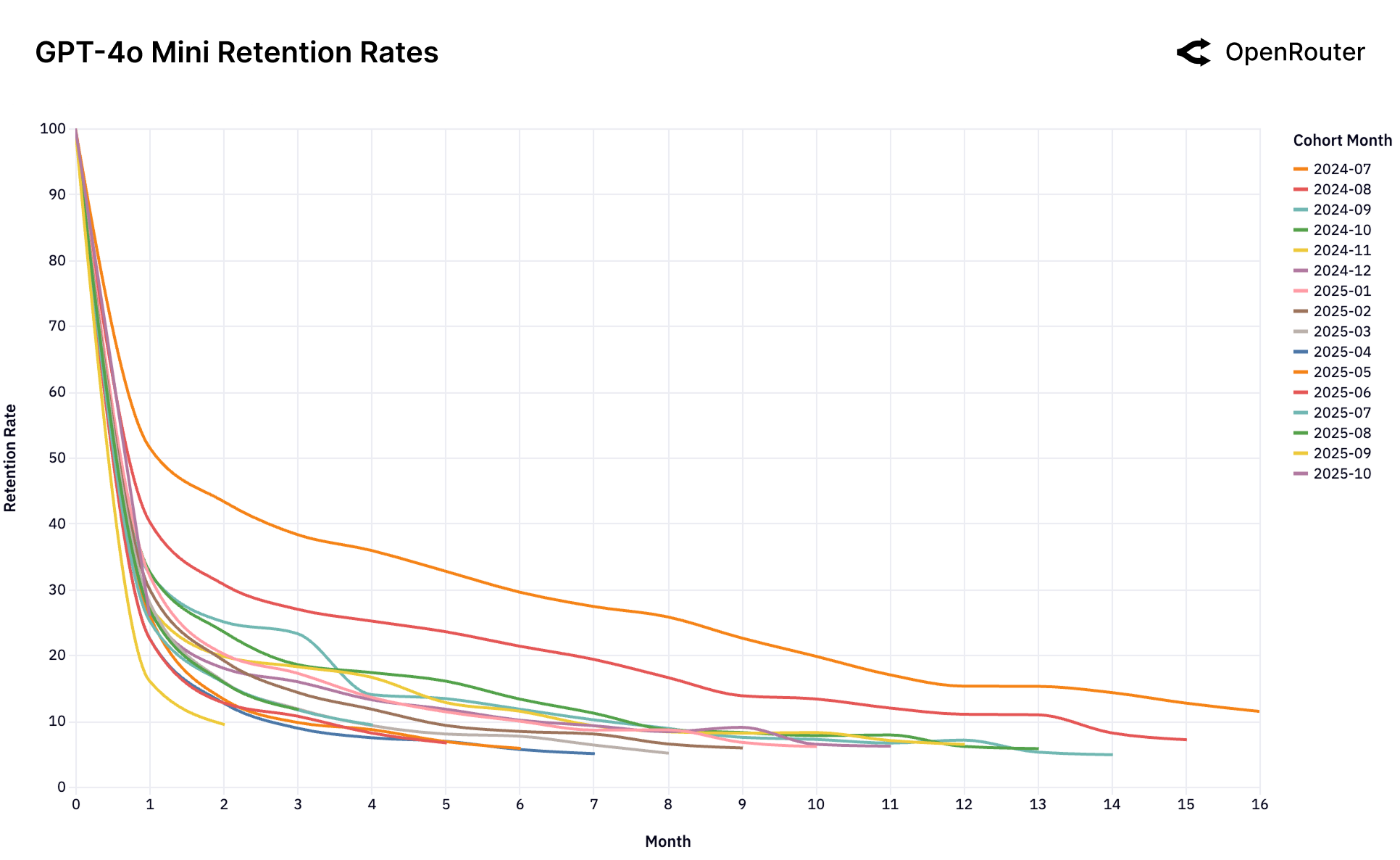 GPT mini models: GPT-4o Mini Retention Rates