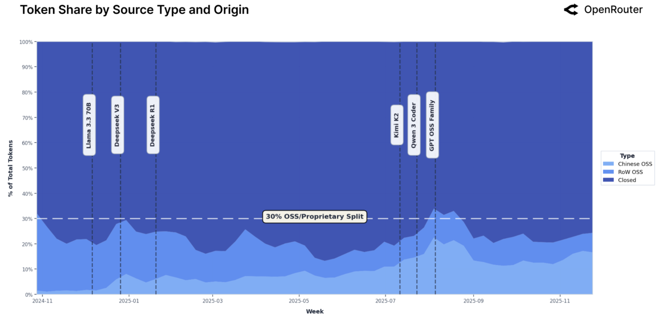 Llama 3: Token Share by Source Type and Origin